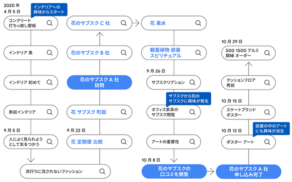 図　リモートワーク中の30代男性が花のサブスクに申し込むまで