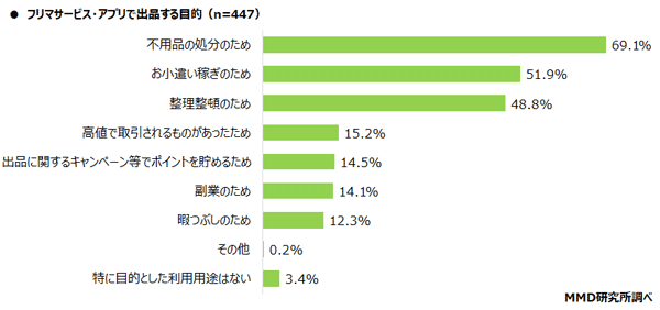 フリマアプリ／サービスに出品する目的