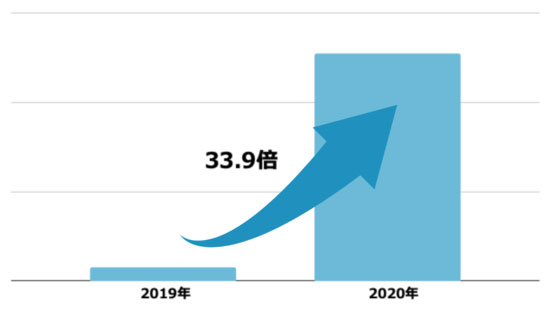 グラフポケットマルシェ内の「父の日」検索回数比較（2019年〜2020年）