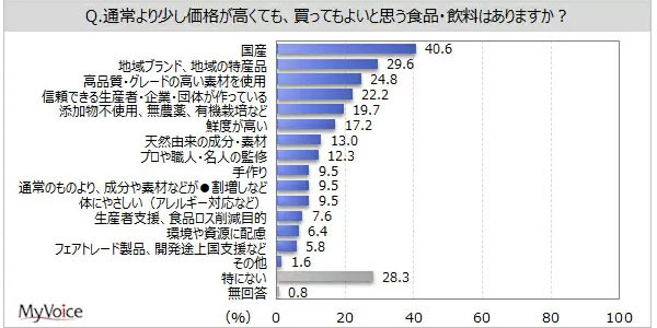 グラフ　「少し価格が高くても買ってもよいと思う食品・飲料」（マイボイスコム「プレミアム食品・飲料に関するアンケート調査（第2回）」）