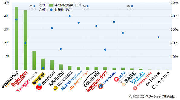 国内の18のモール、カートサービス、フリマアプリなどの2020年1月～12月の流通総額