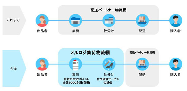 メルロジ集荷物流網のしくみ