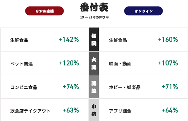 2021年ヒット消費番付