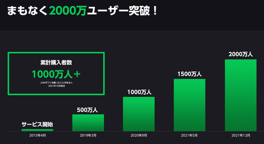 LINEギフトのユーザー数推移
