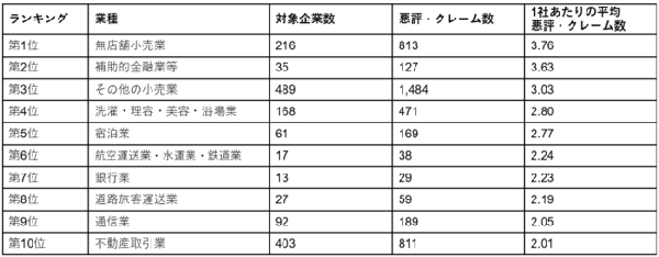 悪評・クレームの業種別ランキング