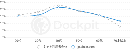 SHEIN（Webサイト）ユーザー 年代構成 