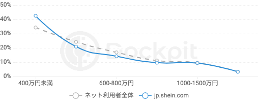 SHEIN（Webサイト）ユーザー 世帯年収
