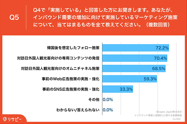 インバウンド需要に向けて実施しているマーケティング施策 Shopee Japan ニュースまとめ