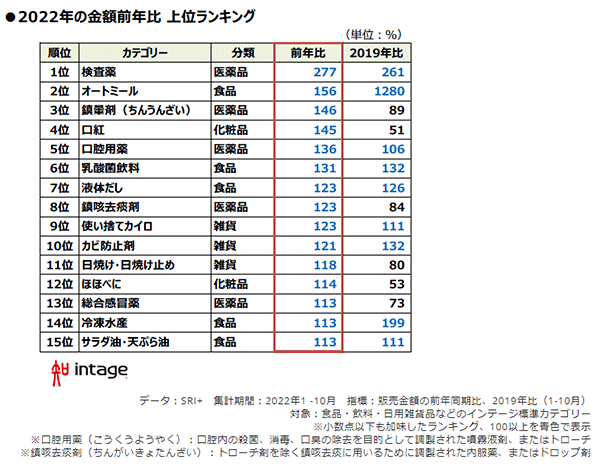ネットショップ担当者が読んでおくべきニュースまとめ 2022年に売れたもの 2019年との比較