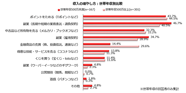 ネットショップ担当者が読んでおくべきニュースまとめ 世代年収別収入の増やし方