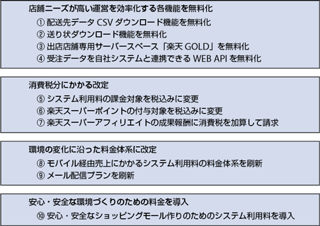 店舗ニーズが高い運営を効率化する各機能を無料化
①配送先データCSVダウンロード機能を無料化
②送り状ダウンロード機能を無料化
③出店店舗専用サーバースペース「楽天GOLD」を無料化
④受注データを自社システムと連携できるWEB APIを無料化
消費税分にかかる改定
⑤システム利用料の課金対象を税込みに変更
⑥楽天スーパーポイントの付与対象を税込みに変更
⑦楽天スーパーアフィリエイトの成果報酬に消費税を加算して請求
環境の変化に沿った料金体系に改定
⑧モバイル経由売上にかかるシステム利用料の料金体系を刷新
⑨メール配信プランを刷新
安心・安全な環境づくりのための料金を導入
⑩安心・安全なショッピングモール作りのためのシステム利用料を導入