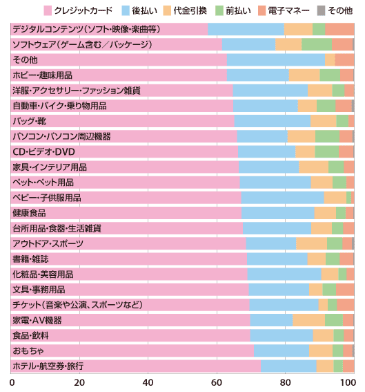 インターネットショッピングの際に利用する決済方法（N＝2,064人）　調査：マクロミル