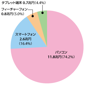EC市場の利用端末別市場規模（市場全体に対しての割合）
パソコン：11.8兆円（74.2％）
スマートフォン：2.6兆円（16.4％）
フィーチャーフォン：0.8兆円（5.0％）
タブレット端末：0.7兆円（4.4％）