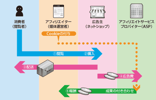 ユーザー（閲覧者）、アフィリエイター（媒体運営者）、広告主（ネットショップ）、 ASP（アフィリエイト会社）
①閲覧（Cookieの付与）②購入③配送④広告費（成果の付き合わせ）⑤報酬