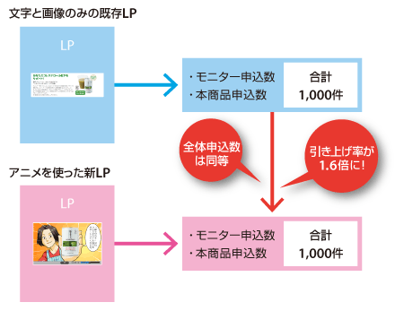 既存のLPとアニメを使ったLPとの比較　文字と画像のみの既存のLP→モニター申込数・本商品申込数→合計1,000件。アニメを使った新LP　全体申込数は同等　引き上げ率が1.6倍に！
