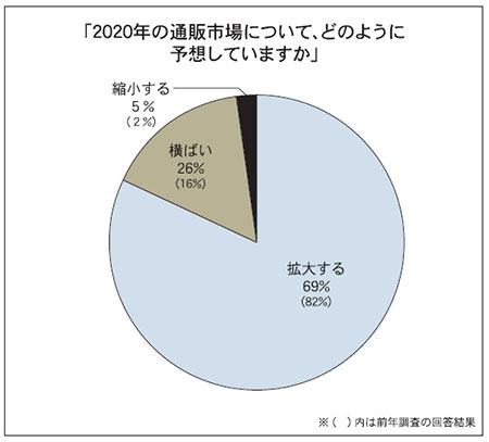 通販新聞 2020年市場予測 通販 ネット EC