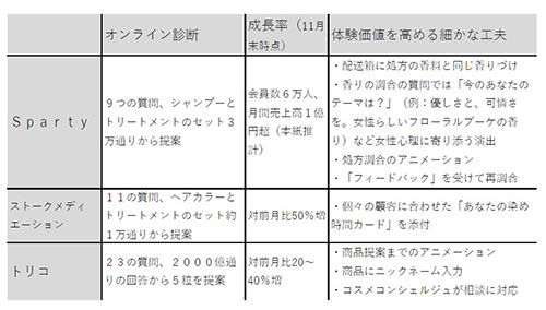 通販新聞 パーソナライズ化 スパーティー Sparty メデュラ MEDULLA トリコ