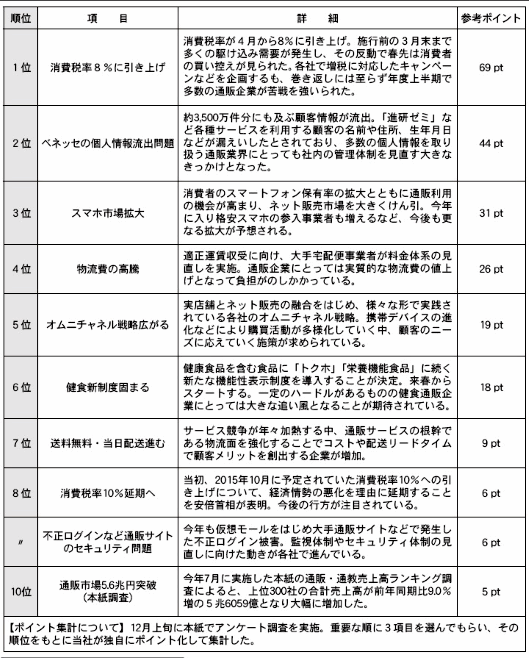 通販新聞読者が選んだ「2014年の通販業界10大ニュース」