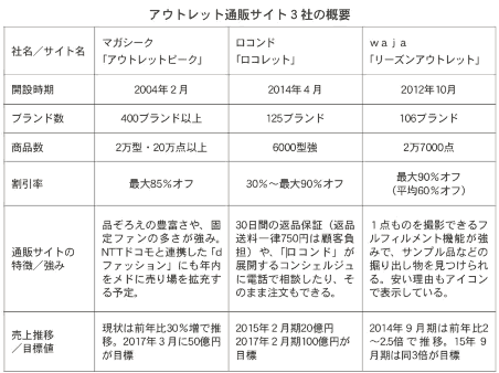 マガシーク・ロコンド・wajaの3社比較