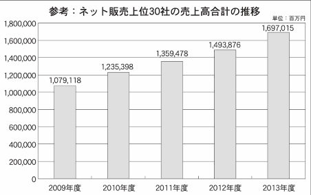 通販新聞の姉妹誌「月刊ネット販売」のネット販売売上ランキング②