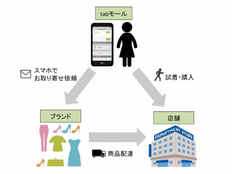 tabモールの仕組み
