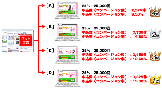 A/Bテスト
