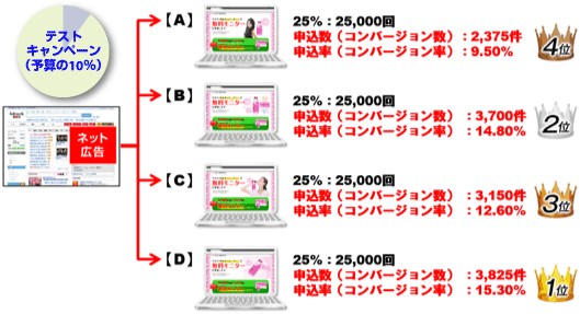 A/Bテスト