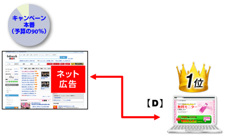 A/Bテスト