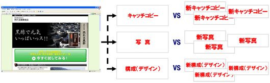 クリエイティブ最適化