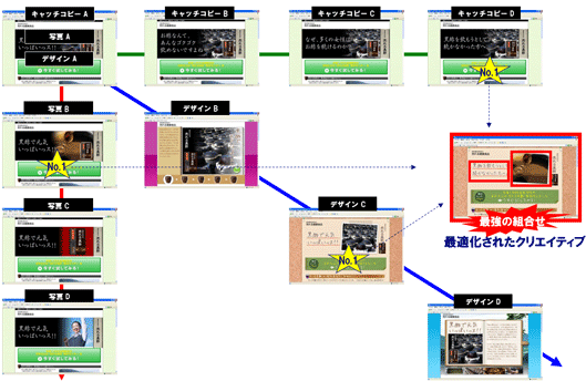 クリエイティブ最適化