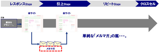 【B】どのお客様にも同じタイミングで一斉送信する