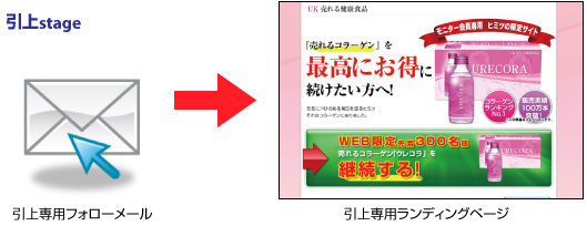 引上ステージでは、引上専用フォローメールから引上専用ランディングページに誘導する