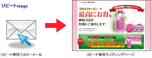 リピートステージでは、リピート専用フォローメールからリピートランディングページに誘導する