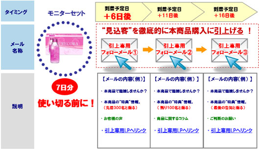 モニターセットを使い切る前に引上専用フォローメールを送る