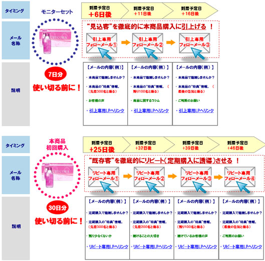 【A】お客様の商品の消費サイクルに合わせてを配信する