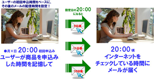 20時に申し込んだ人には20時にメールを送る