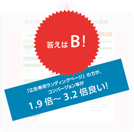 答えはB！「広告専用ランディングページ」の方が、コンバージョン率が1.9倍～3.2倍良い！