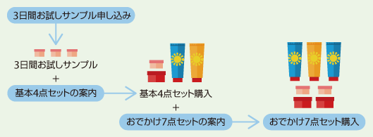 無料お試しサンプル申し込み→基本4点セットの案内→おでかけ7点セットの案内→おでかけ7点セットの購入