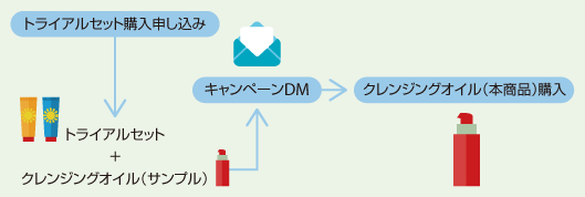 トライアルセット購入申し込み→トライアルセット＋クレンジングオイル（サンプル）キャンペーンDM→クレンジングオイル（本商品）購入