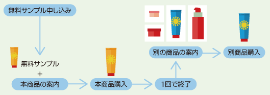 無料サンプル申し込み→無料サンプル＋本商品の案内→本商品購入→1回で終了→別商品の案内DM→別商品購入