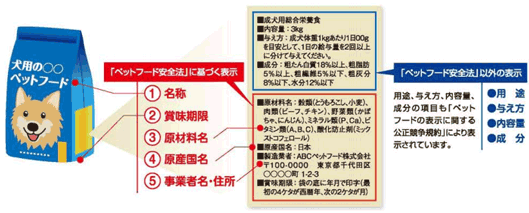 ペットフード安全法に基づく表示…①名称　②賞味期限　③原材料名　④原産国名　⑤事業者名・住所　ペットフード安全法以外の表示…用途、与え方、内容量、成分。用途、与え方、内容量、成分の項目も「ペットフードの表示に関する公正競争規約」により表示されています。