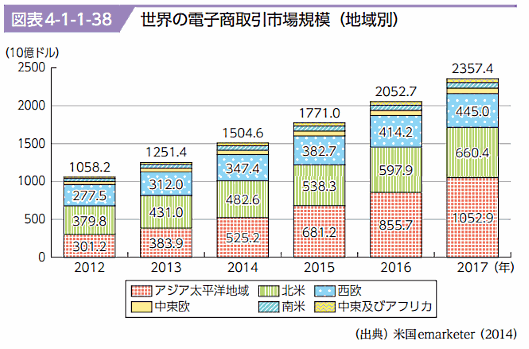 世界の電子商取引（EC）規模