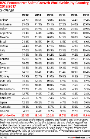 国別の世界の電子商取引（EC）規模