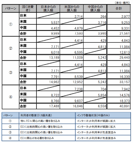 越境ECの市場規模②