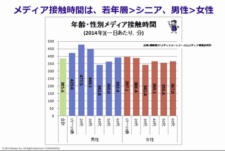 博報堂DYメディアパートナーズのメディア環境研究所がまとめた資料