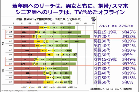 博報堂DYメディアパートナーズのメディア環境研究所がまとめた資料