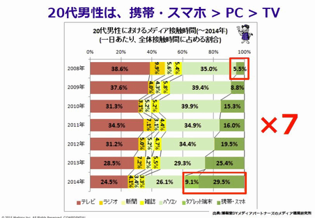 博報堂DYメディアパートナーズのメディア環境研究所がまとめた資料