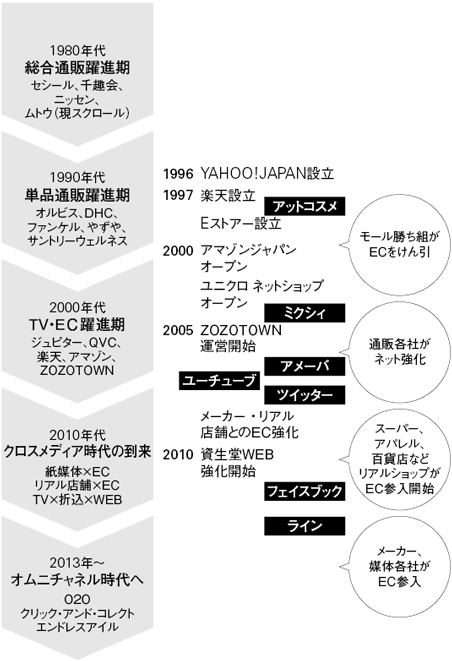 1980年代 総合通販躍進期 セシール、千趣会、ニッセン、ムトウ（現スクロール）1990年代 単品通販躍進期 オルビス、DHC、ファンケル、やずや、サントリーウェルネス2000年代 TV・EC躍進期 ジュピター、QVC、楽天、アマゾン、ZOZOTOWN2010年代 クロスメディア時代の到来 紙媒体×EC リアル店舗×EC TV×折込×WEB2013年~ オムニチャネル時代へ O2O クリック・アンド・コレクト エンドレスアイル1996 YAHOO!JAPAN設立1997 楽天設立 アットコスメ Eストアー設立…モール勝ち組がECをけん引2000 アマゾンジャパンオープン ユニクロ ネットショップオープン ミクシィ2005 ZOZOTOWN運営開始 アメーバ ユーチューブ ツイッター メーカー・リアル店舗とのEC強化…通販各社がネット強化2010 資生堂WEB強化開始 フェイスブック ライン…スーパー、アパレル、百貨店などリアルショップがEC参入開始…メーカー、媒体各社がEC参入