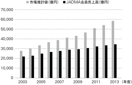 通信販売市場の伸び