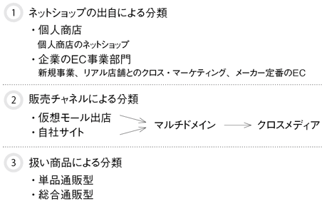 ①ネットショップの出自による分類・個人商店　個人商店のネットショップ・企業のEC事業部門　新規事業、リアル店舗とのクロス・マーケティング、メーカー定番のEC
②販売チャネルによる分類・仮想モール出店・自社サイト→マルチドメイン→クロスメディア
③扱い商品による分類・単品通販型・総合通販型